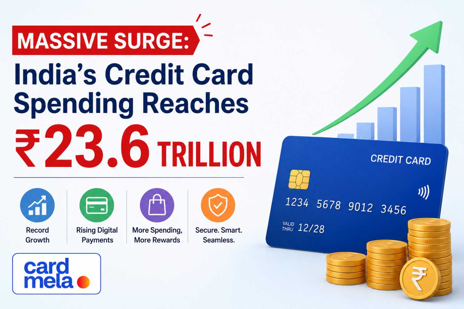 Massive Surge: India’s Credit Card Spending Reaches ₹23.6 Trillion